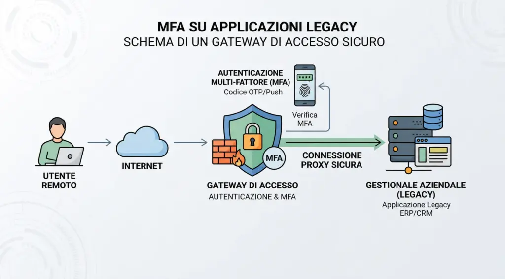 MFA su applicazioni legacy: schema di un gateway di accesso posto davanti a un gestionale aziendale esposto su Internet MFA su applicazioni legacy: schema di un gateway di accesso posto davanti a un gestionale aziendale esposto su Internet